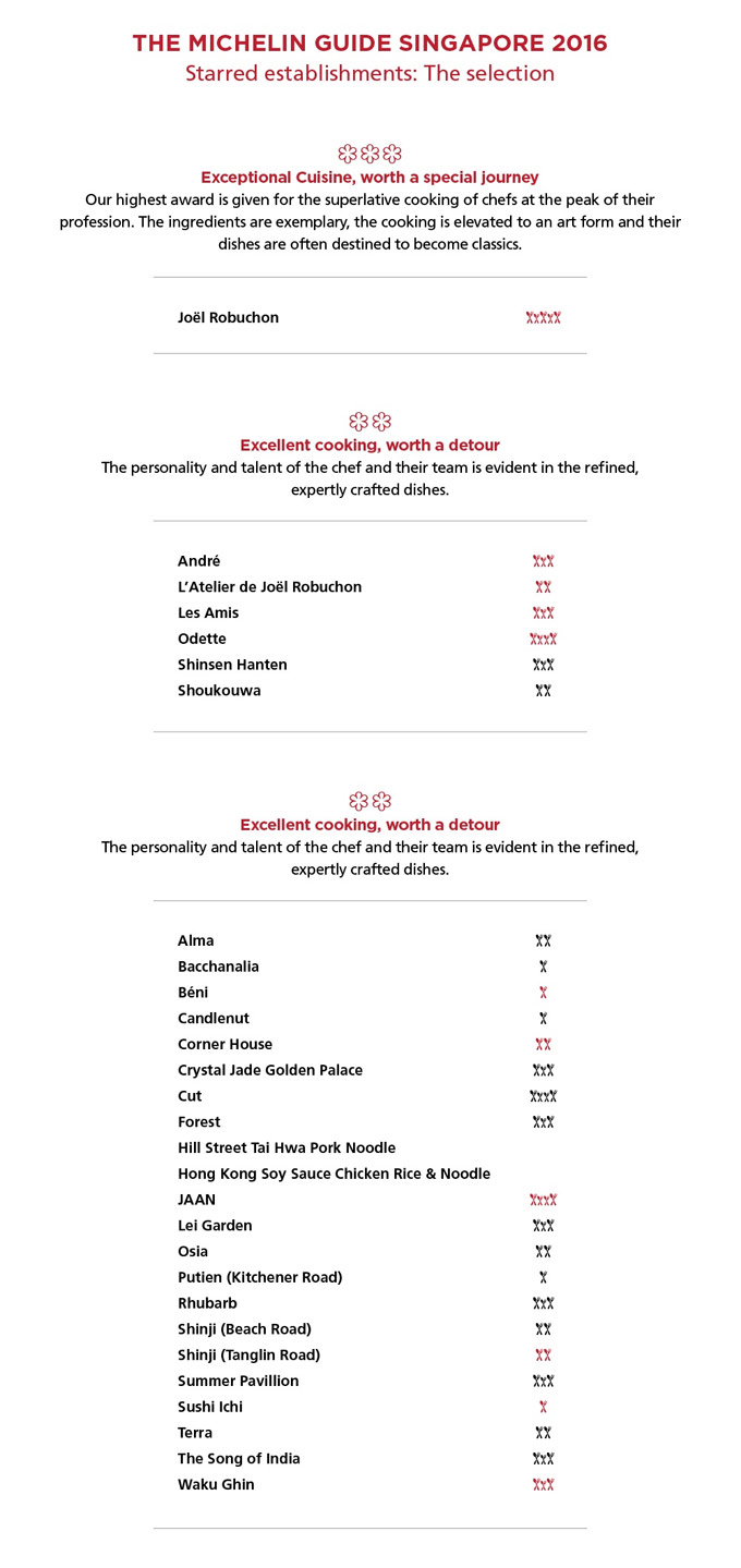 Guía Michelin en Asía 