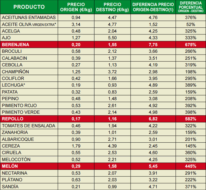IPOD de julio 2016 Índice de Precios en Origen y Destino de los Alimentos