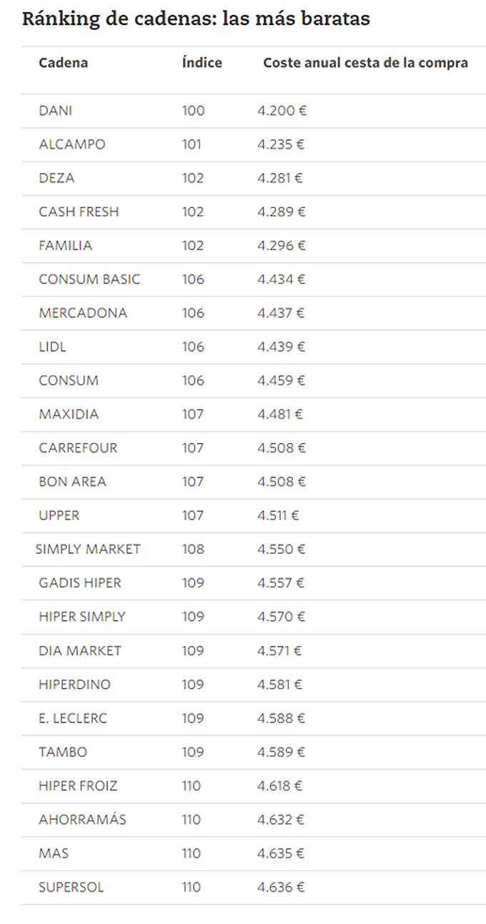 Ranking de las cadenas de supermercados más baratas de España Supermercados baratos