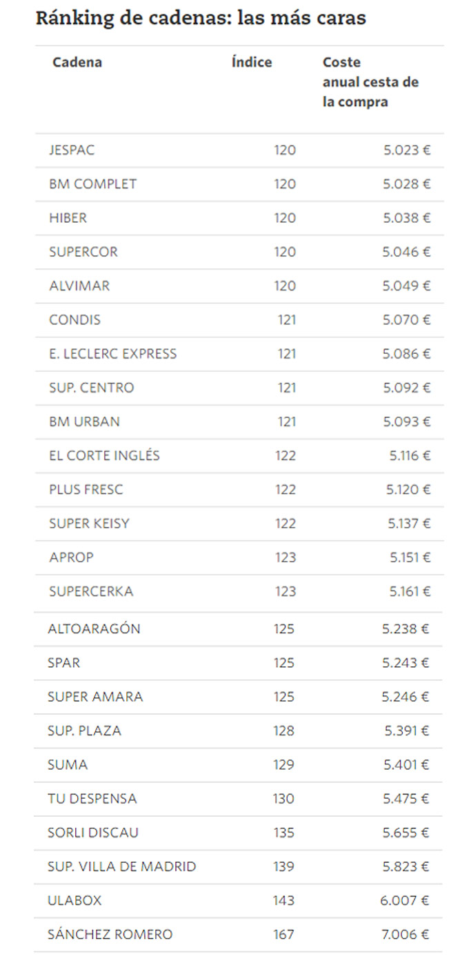 Ranking de las cadenas de supermercados más caras de España Supermercados caros de España