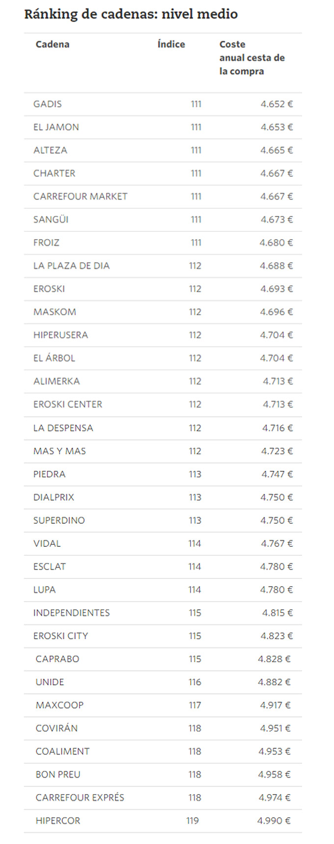 Ranking de las cadenas de supermercados de precio medio de España Supermercados de precio medio
