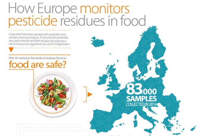 Análisis de los plaguicidas presentes en los alimentos