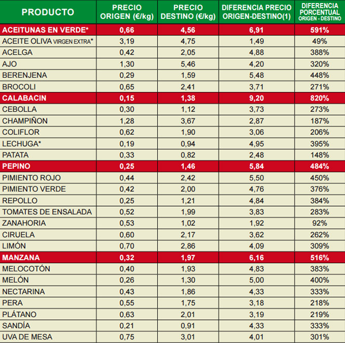 Índice de Precios en Origen y Destino de los Alimentos 