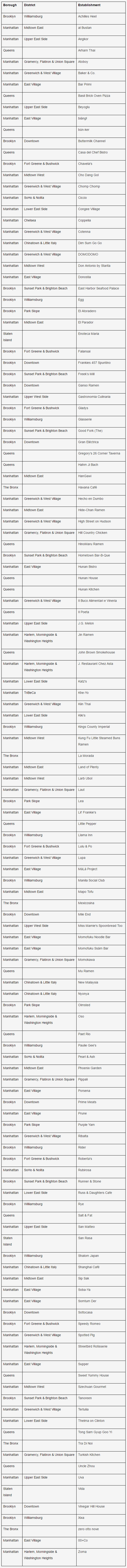 Restaurantes de la guía Michelin