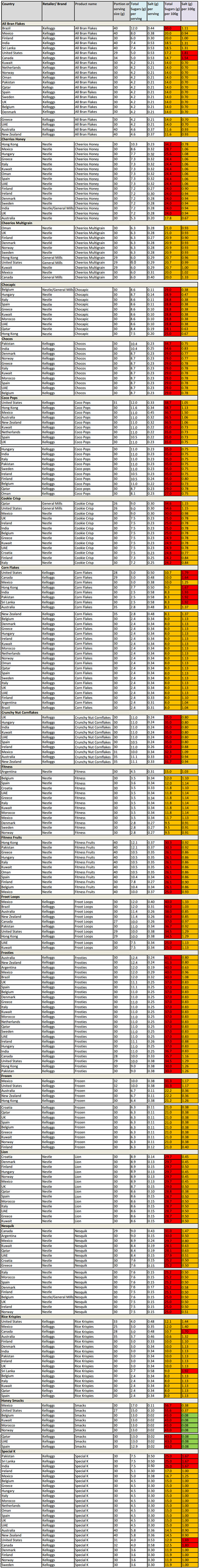 Variación del contenido en sal y azúcar de los alimentos según el país