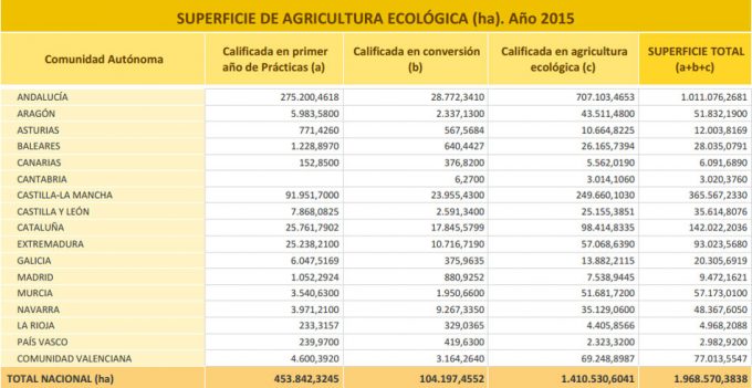 Producción de alimentos orgánicos