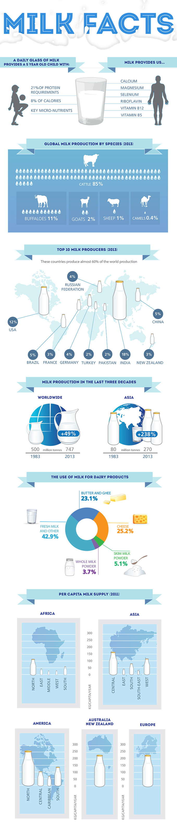 Producción mundial de leche