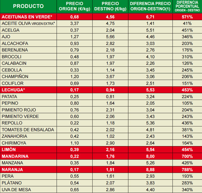 IPOD de noviembre de2016 Índice de Precios en Origen y Destino de los Alimentos