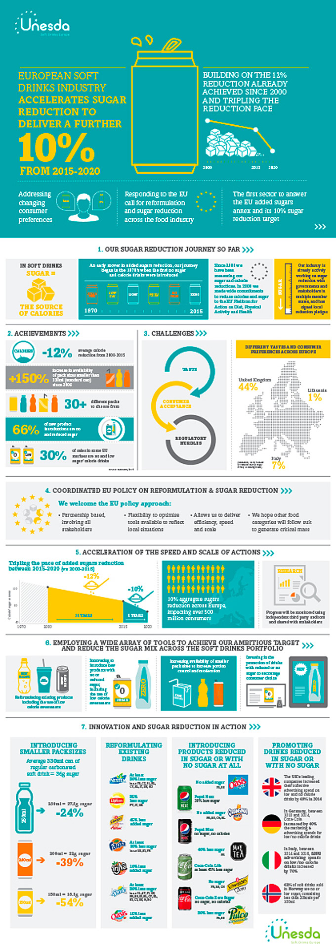Reducir el contenido de azúcar en los refrescos