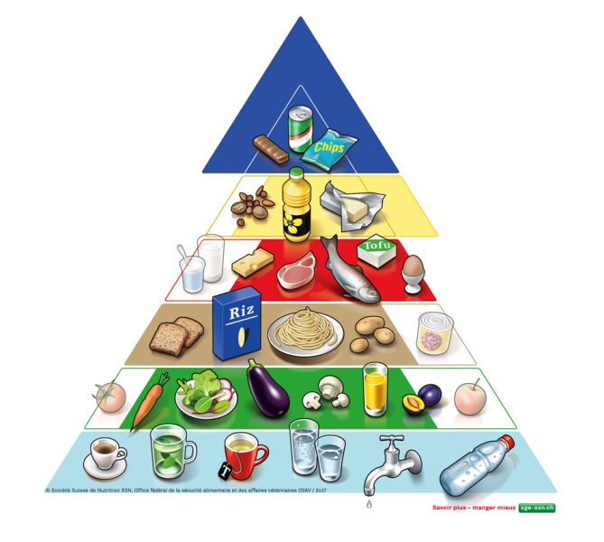 Recomendaciones alimentarias en Suiza
