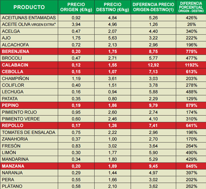 Índice de Precios en Origen y Destino de los Alimentos de abril 2017