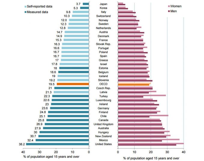 Obesidad en los países de la OCDE