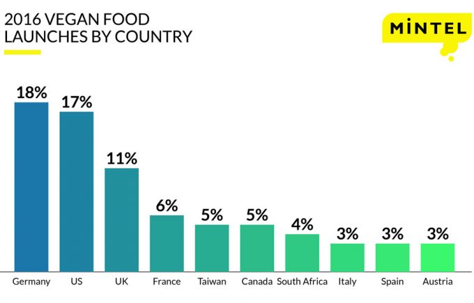 Alimentos veganos en Alemania