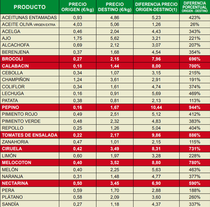 IPOD de mayo de 2017 Diferencia de precios de los alimentos en el campo y el mercado