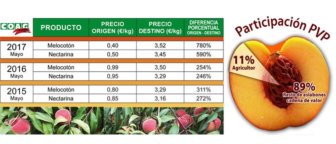 Diferencia de precio en las frutas con hueso Índice de Precios en Origen y Destino de los Alimentos