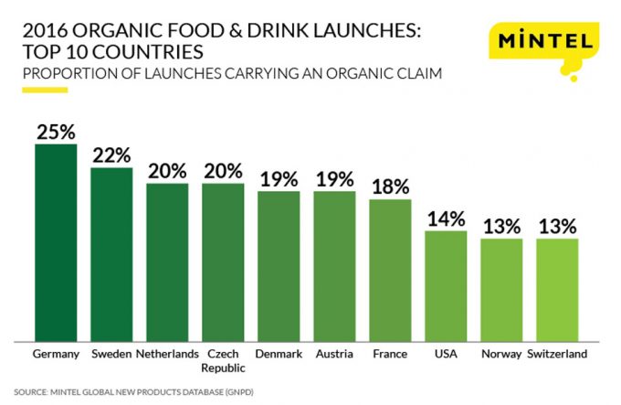Países que más alimentos ecológicos lanzan al mercado