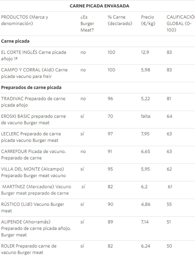 Calidad de la carne picada