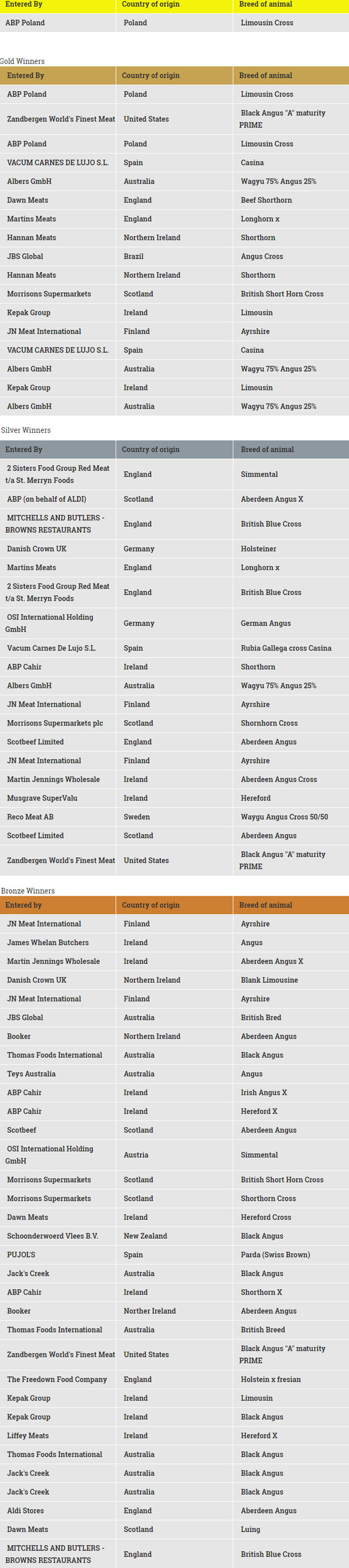 Concurso La Mejor Carne de Vacuno del Mundo 2017