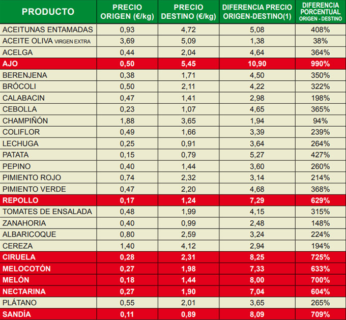 Índice de Precios en Origen y Destino de los Alimentos