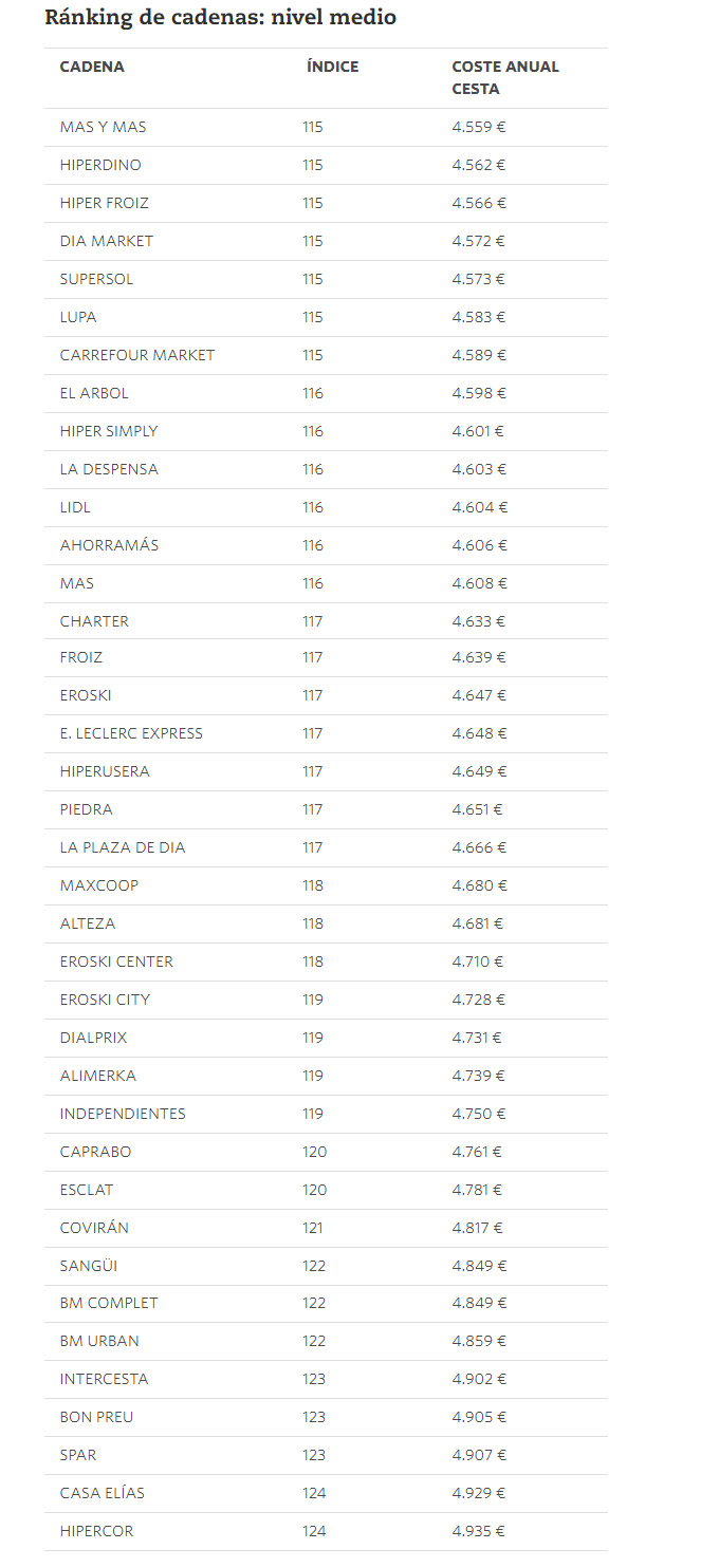 Supermercados de precio medio