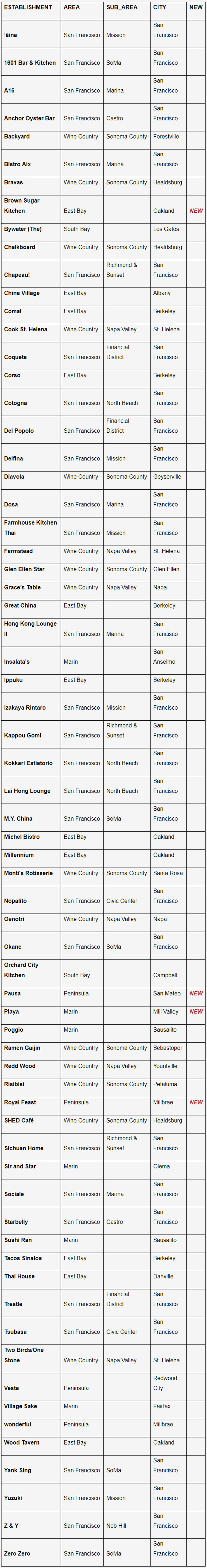 Restaurantes de San Francisco