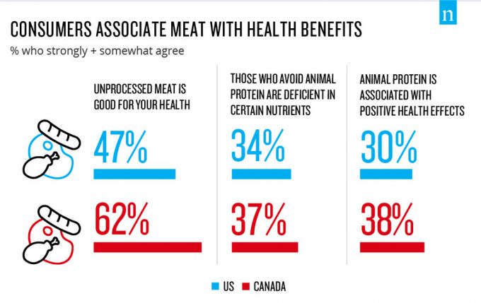 Consumo de carne en Estados Unidos