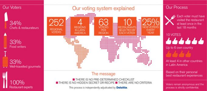 Latin America’s 50 Best Restaurants 2017
