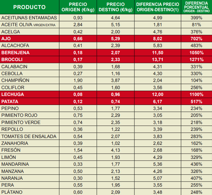 Índice de Precios en Origen y Destino de los Alimentos de marzo de 2018 