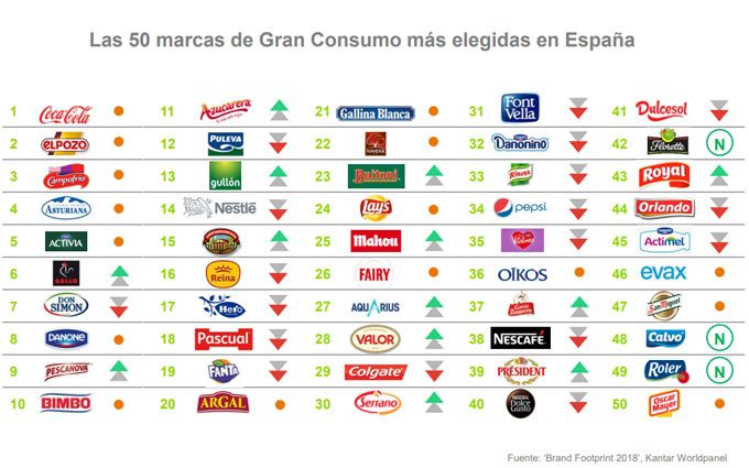 Ranking de marcas en España