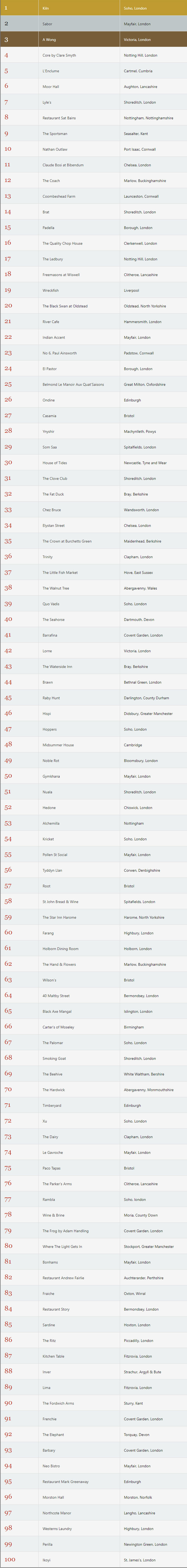 Lista de restaurantes en el Reino Unido