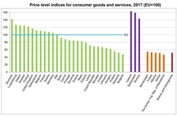 Estudio Eurostat sobre el indice de precios en Europa