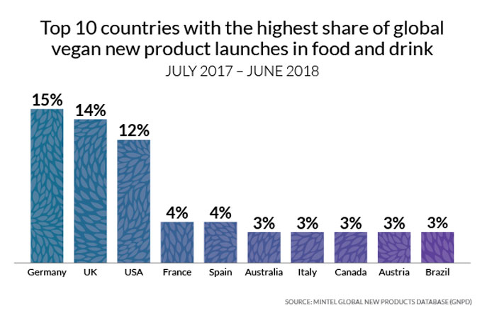 Lanzamientos de productos veganos en el mundo