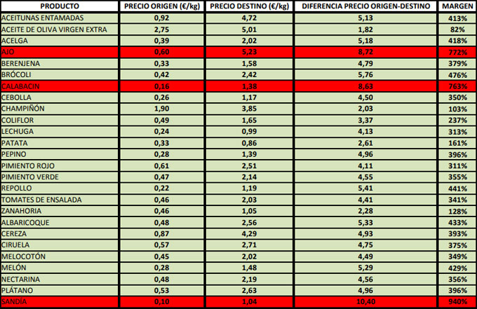 Índice de Precios en Origen y Destino de los Alimentos de julio de 2018