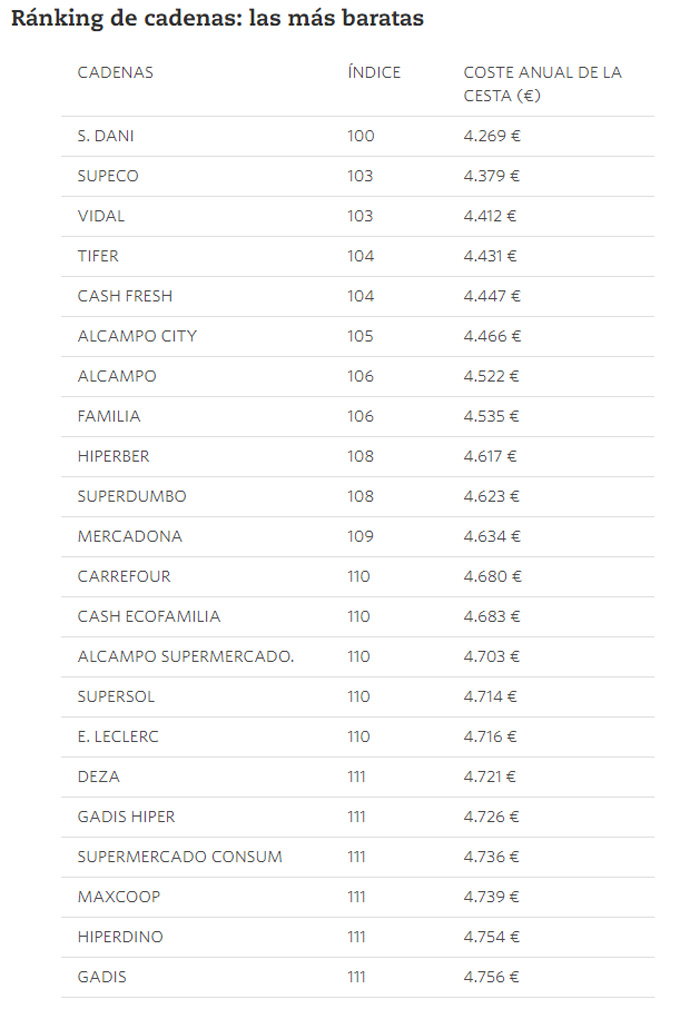 Estudio de supermercados