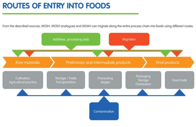 Contaminación de los alimentos por aceites minerales saturados (MOSH)