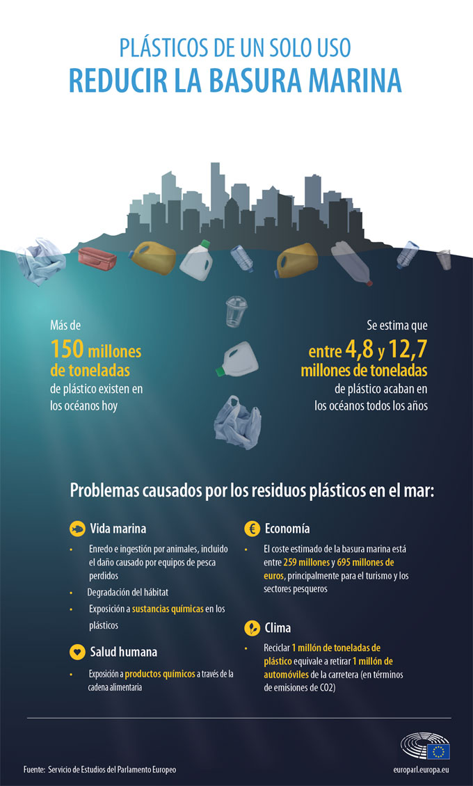 Residuos plásticos, consecuencias para los ecosistemas marinos