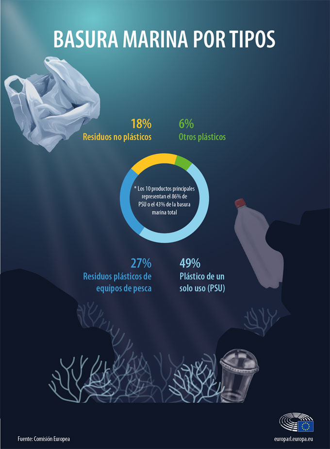 Porcentaje sobre los tipos de desechos plásticos marinos