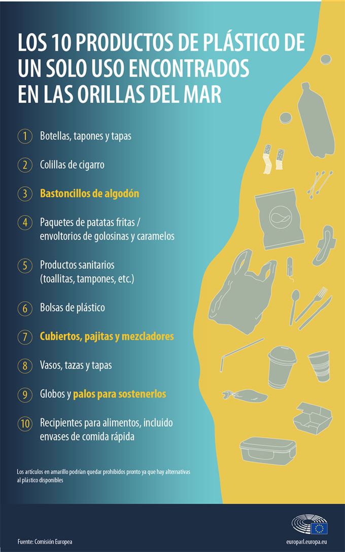 Basura plástica en las playas y litorales