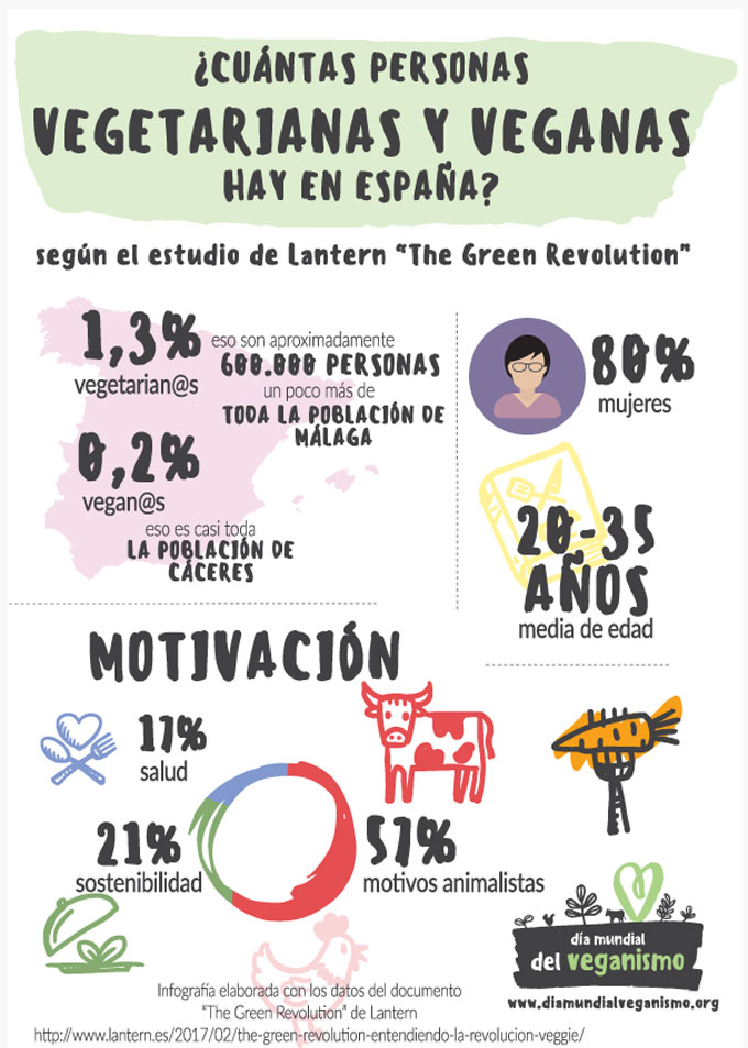 Cifras y datos del veganismo en España