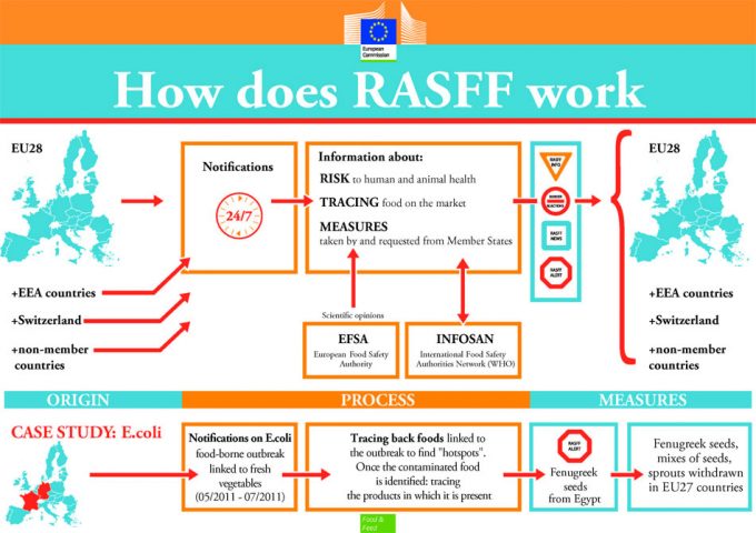 Cómo funciona el sistema RASFF en la Unión Europea