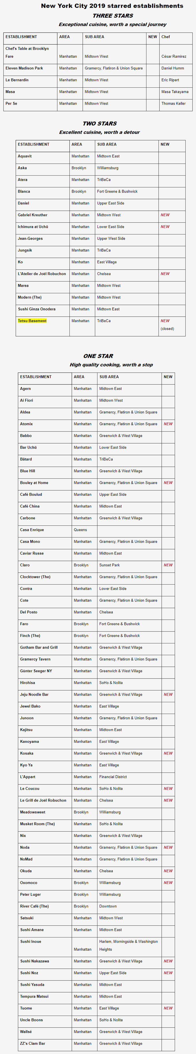 Guía Michelin en Estados Unidos
