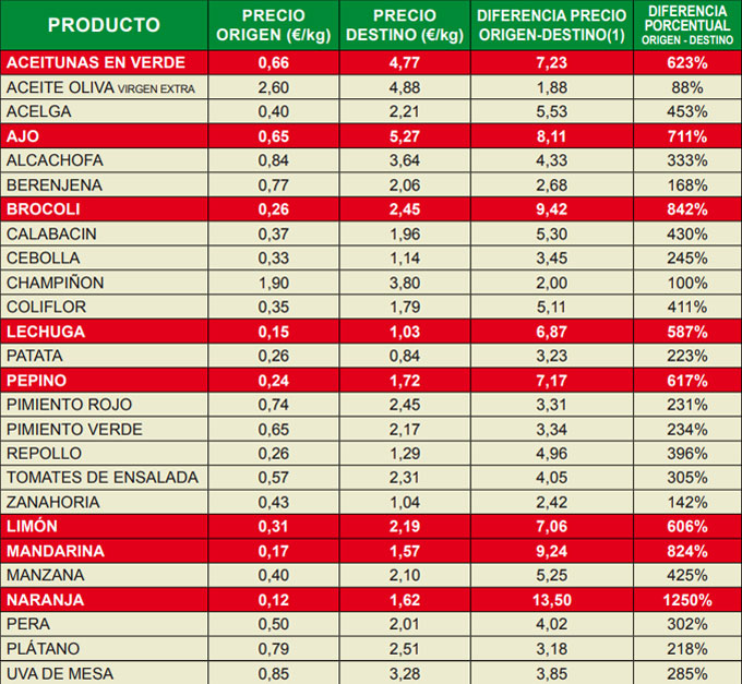 Índice de Precios en Origen y Destino de los Alimentos 