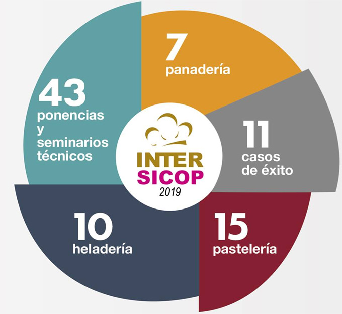 Salón Internacional de Panadería, Pastelería, Heladería y Café