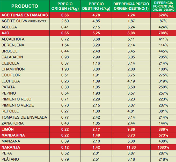 Índice de Precios en Origen y Destino de los Alimentos