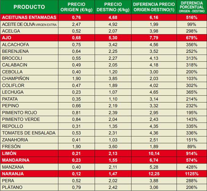 Índice de Precios en Origen y Destino de los Alimentos 