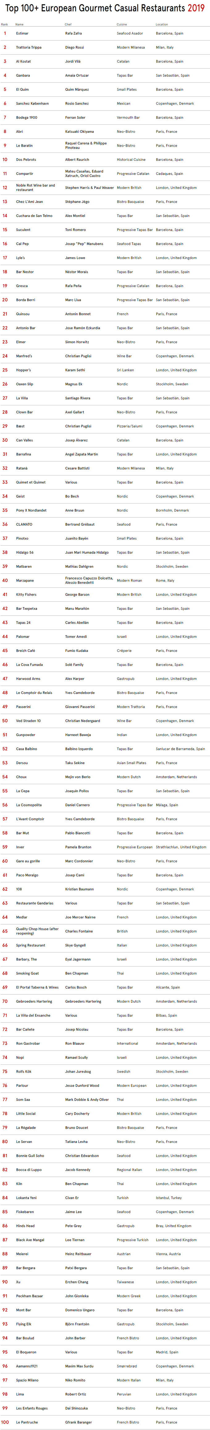 Restaurantes casuales de Europa