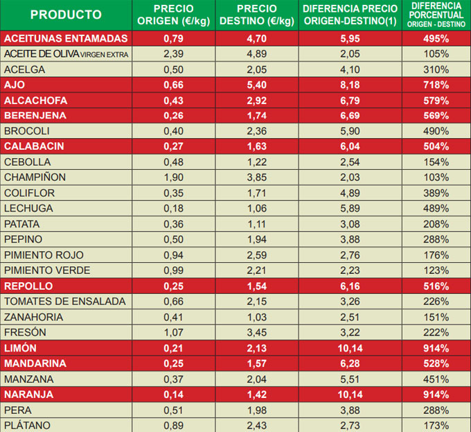 Índice de Precios en Origen y Destino de los Alimentos