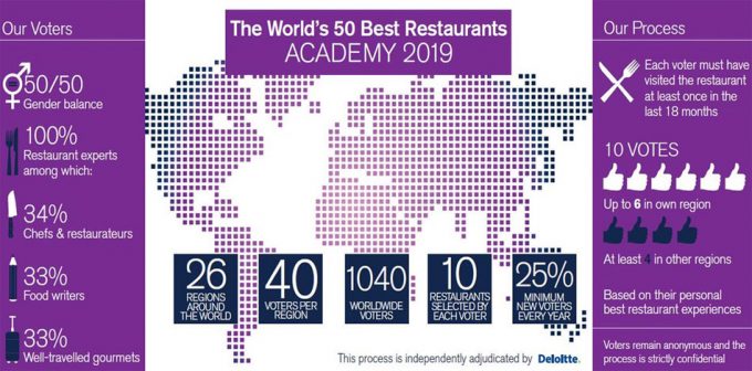 Elección de los 50 Mejores Restaurantes del Mundo