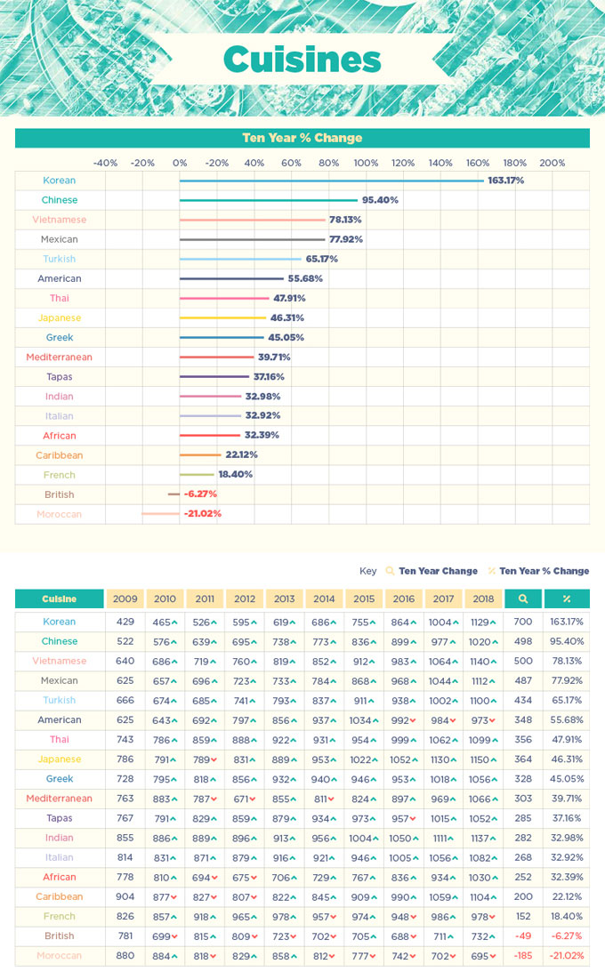 Crecimiento de las búsquedas de cocina asiática