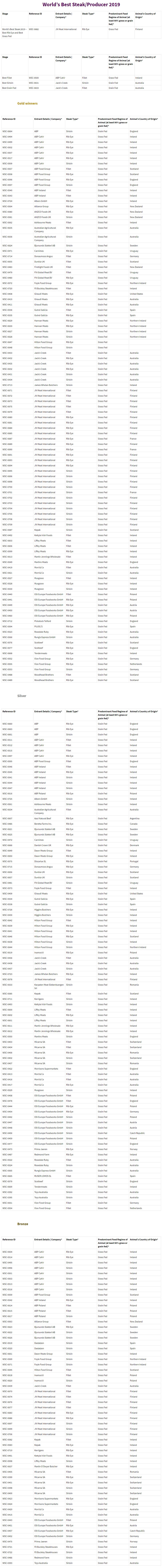 Medallas del World Steak Challenge 2019